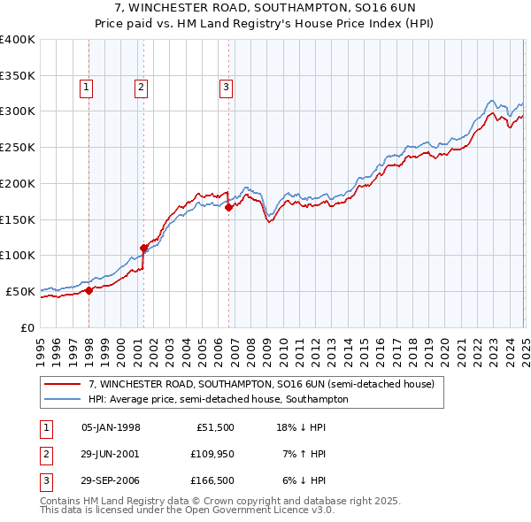 7, WINCHESTER ROAD, SOUTHAMPTON, SO16 6UN: Price paid vs HM Land Registry's House Price Index