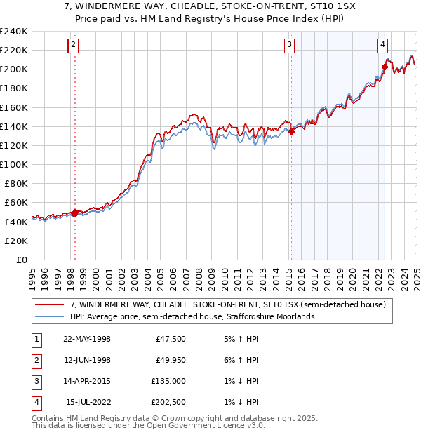 7, WINDERMERE WAY, CHEADLE, STOKE-ON-TRENT, ST10 1SX: Price paid vs HM Land Registry's House Price Index