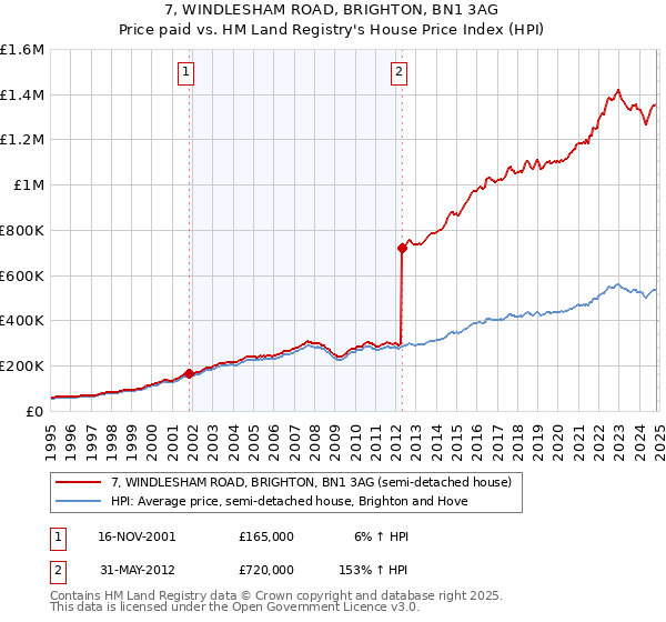 7, WINDLESHAM ROAD, BRIGHTON, BN1 3AG: Price paid vs HM Land Registry's House Price Index