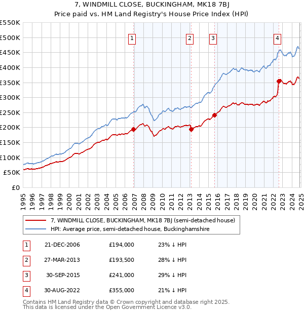 7, WINDMILL CLOSE, BUCKINGHAM, MK18 7BJ: Price paid vs HM Land Registry's House Price Index