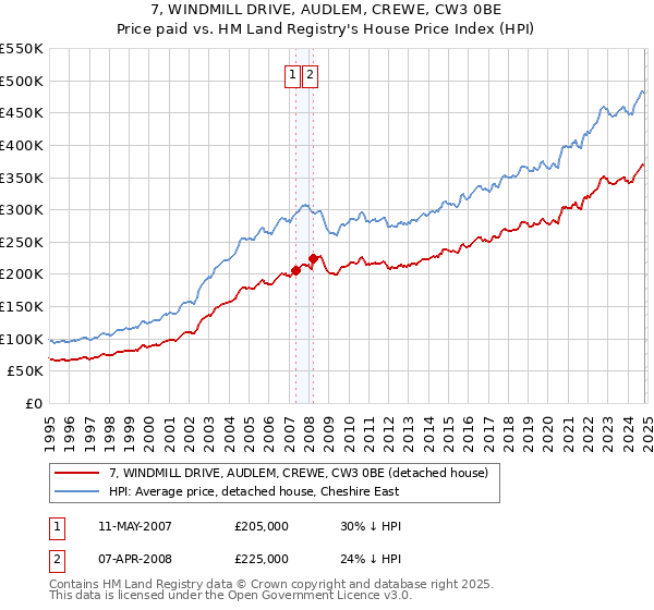 7, WINDMILL DRIVE, AUDLEM, CREWE, CW3 0BE: Price paid vs HM Land Registry's House Price Index