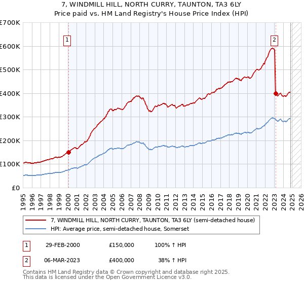 7, WINDMILL HILL, NORTH CURRY, TAUNTON, TA3 6LY: Price paid vs HM Land Registry's House Price Index