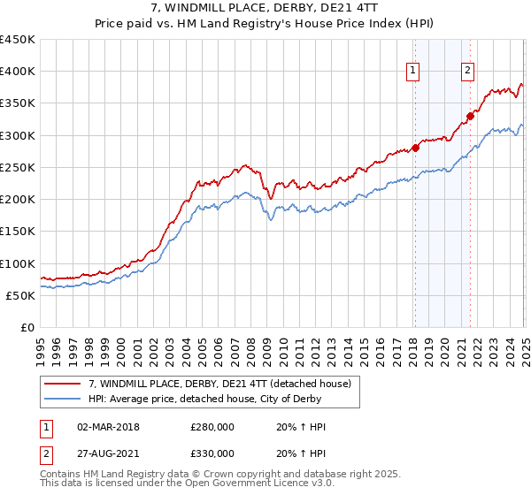 7, WINDMILL PLACE, DERBY, DE21 4TT: Price paid vs HM Land Registry's House Price Index