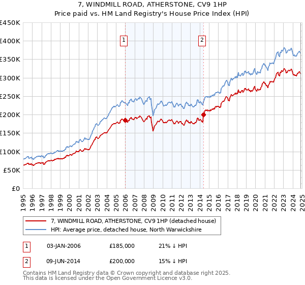 7, WINDMILL ROAD, ATHERSTONE, CV9 1HP: Price paid vs HM Land Registry's House Price Index