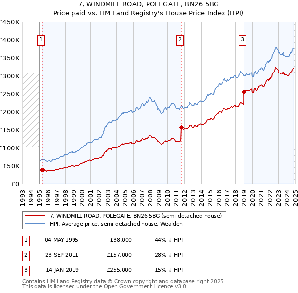 7, WINDMILL ROAD, POLEGATE, BN26 5BG: Price paid vs HM Land Registry's House Price Index