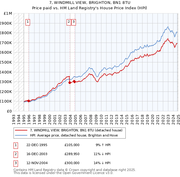 7, WINDMILL VIEW, BRIGHTON, BN1 8TU: Price paid vs HM Land Registry's House Price Index