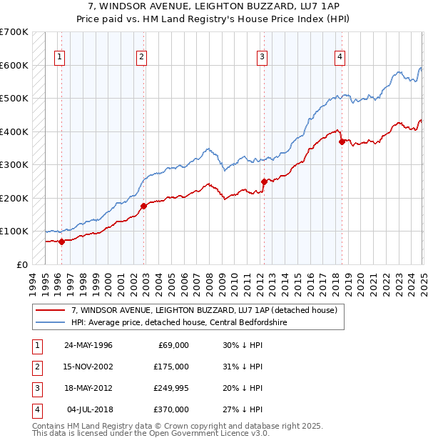 7, WINDSOR AVENUE, LEIGHTON BUZZARD, LU7 1AP: Price paid vs HM Land Registry's House Price Index