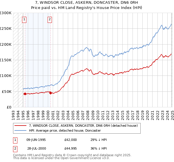 7, WINDSOR CLOSE, ASKERN, DONCASTER, DN6 0RH: Price paid vs HM Land Registry's House Price Index