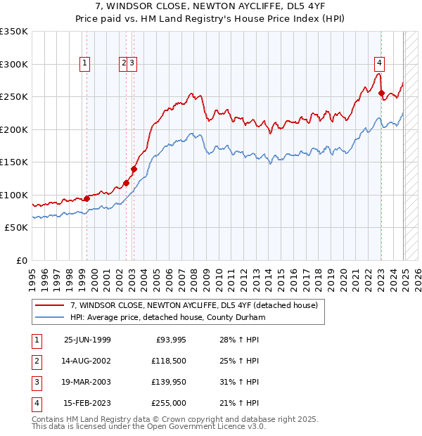 7, WINDSOR CLOSE, NEWTON AYCLIFFE, DL5 4YF: Price paid vs HM Land Registry's House Price Index