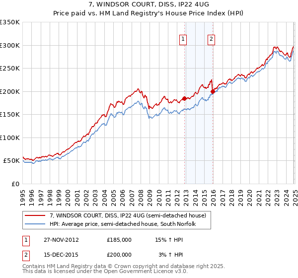 7, WINDSOR COURT, DISS, IP22 4UG: Price paid vs HM Land Registry's House Price Index