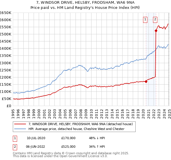 7, WINDSOR DRIVE, HELSBY, FRODSHAM, WA6 9NA: Price paid vs HM Land Registry's House Price Index