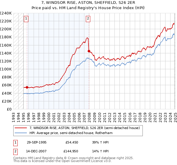 7, WINDSOR RISE, ASTON, SHEFFIELD, S26 2ER: Price paid vs HM Land Registry's House Price Index