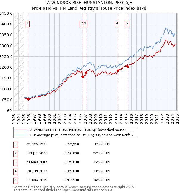 7, WINDSOR RISE, HUNSTANTON, PE36 5JE: Price paid vs HM Land Registry's House Price Index