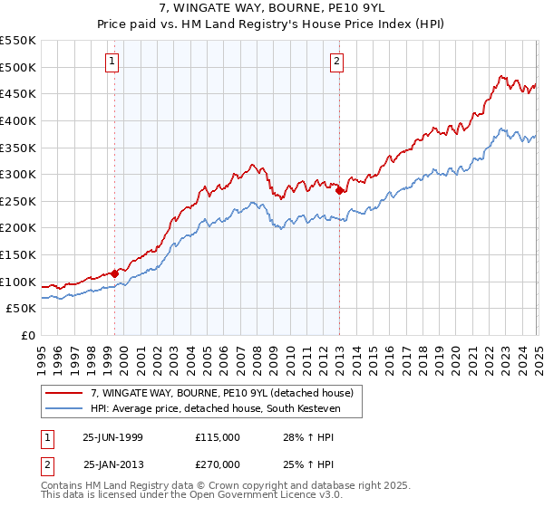 7, WINGATE WAY, BOURNE, PE10 9YL: Price paid vs HM Land Registry's House Price Index