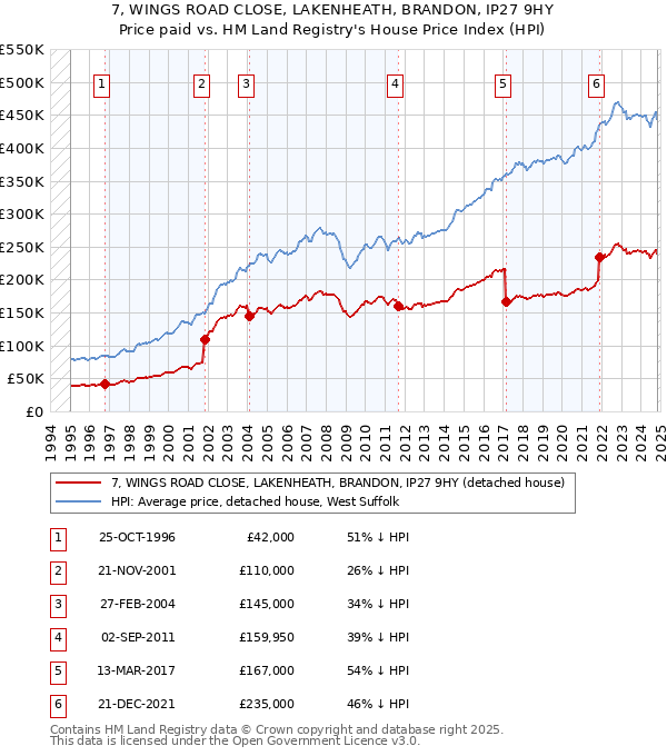 7, WINGS ROAD CLOSE, LAKENHEATH, BRANDON, IP27 9HY: Price paid vs HM Land Registry's House Price Index