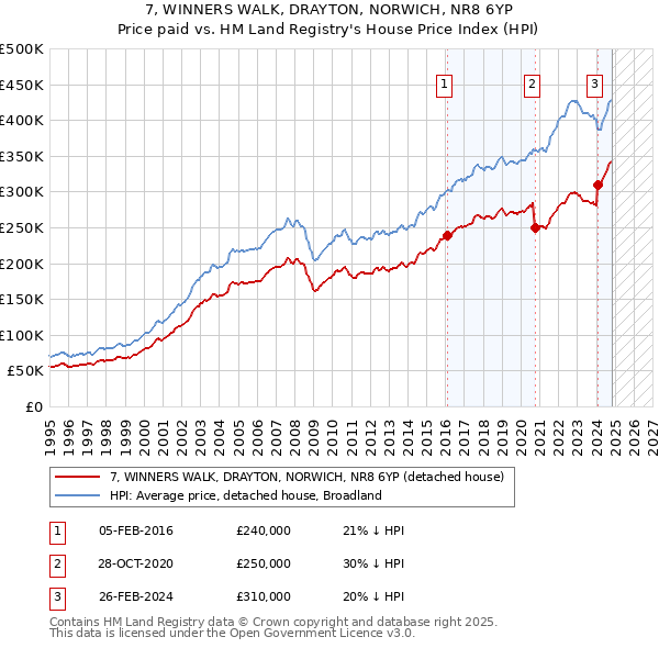 7, WINNERS WALK, DRAYTON, NORWICH, NR8 6YP: Price paid vs HM Land Registry's House Price Index