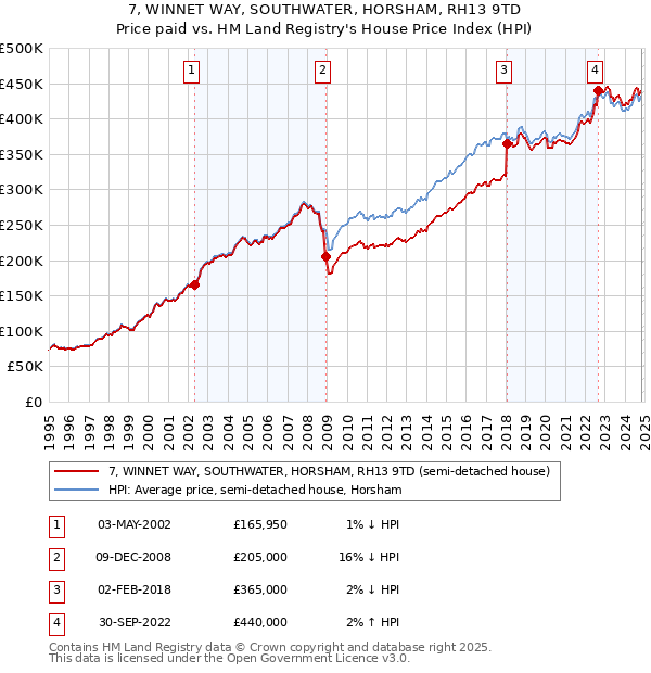 7, WINNET WAY, SOUTHWATER, HORSHAM, RH13 9TD: Price paid vs HM Land Registry's House Price Index