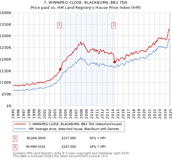 7, WINNIPEG CLOSE, BLACKBURN, BB2 7DX: Price paid vs HM Land Registry's House Price Index