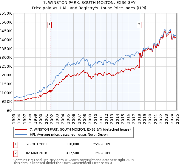 7, WINSTON PARK, SOUTH MOLTON, EX36 3AY: Price paid vs HM Land Registry's House Price Index