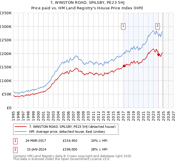 7, WINSTON ROAD, SPILSBY, PE23 5HJ: Price paid vs HM Land Registry's House Price Index