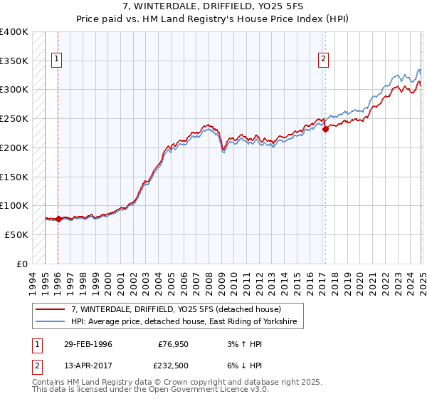 7, WINTERDALE, DRIFFIELD, YO25 5FS: Price paid vs HM Land Registry's House Price Index