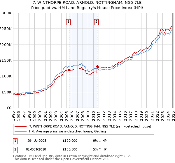 7, WINTHORPE ROAD, ARNOLD, NOTTINGHAM, NG5 7LE: Price paid vs HM Land Registry's House Price Index