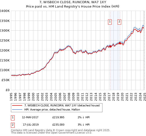 7, WISBECH CLOSE, RUNCORN, WA7 1XY: Price paid vs HM Land Registry's House Price Index