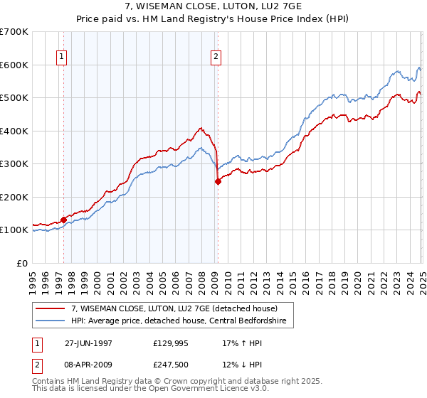 7, WISEMAN CLOSE, LUTON, LU2 7GE: Price paid vs HM Land Registry's House Price Index