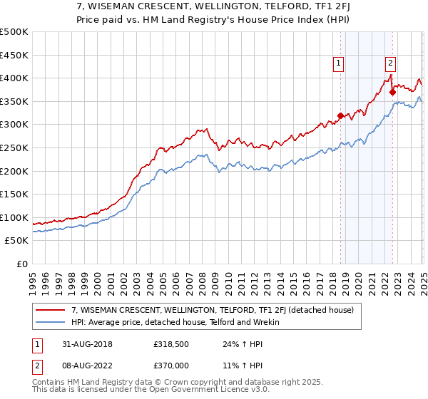 7, WISEMAN CRESCENT, WELLINGTON, TELFORD, TF1 2FJ: Price paid vs HM Land Registry's House Price Index