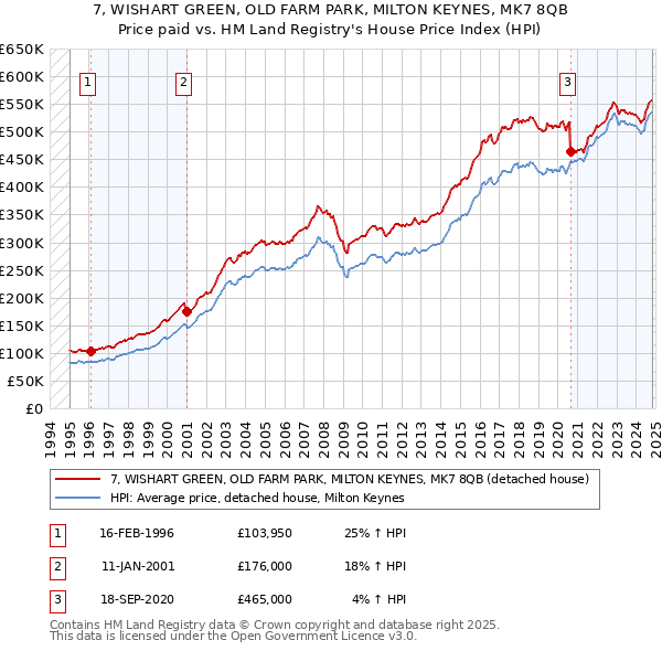 7, WISHART GREEN, OLD FARM PARK, MILTON KEYNES, MK7 8QB: Price paid vs HM Land Registry's House Price Index