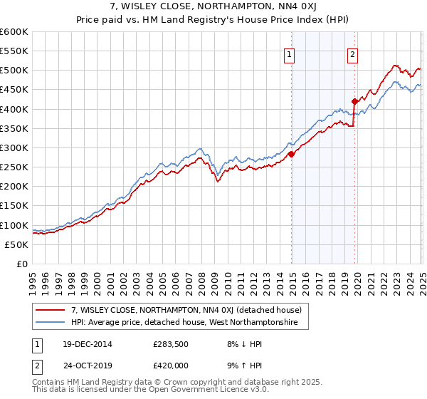 7, WISLEY CLOSE, NORTHAMPTON, NN4 0XJ: Price paid vs HM Land Registry's House Price Index