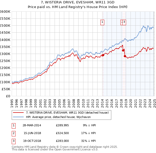 7, WISTERIA DRIVE, EVESHAM, WR11 3GD: Price paid vs HM Land Registry's House Price Index