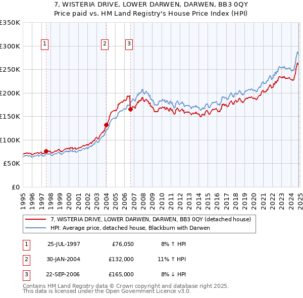 7, WISTERIA DRIVE, LOWER DARWEN, DARWEN, BB3 0QY: Price paid vs HM Land Registry's House Price Index