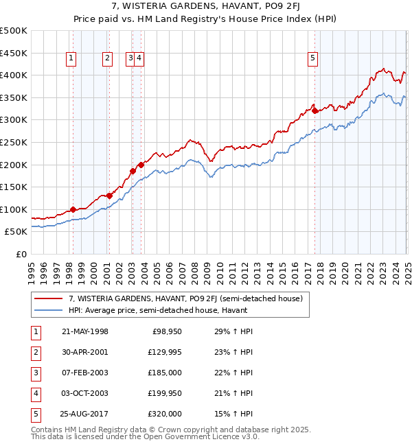 7, WISTERIA GARDENS, HAVANT, PO9 2FJ: Price paid vs HM Land Registry's House Price Index