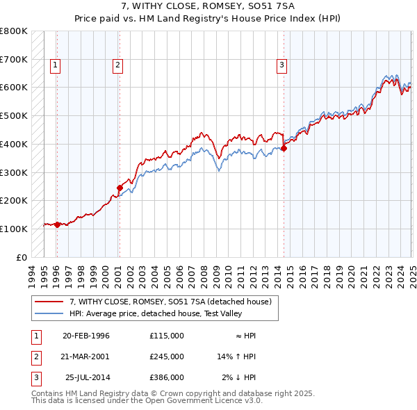 7, WITHY CLOSE, ROMSEY, SO51 7SA: Price paid vs HM Land Registry's House Price Index