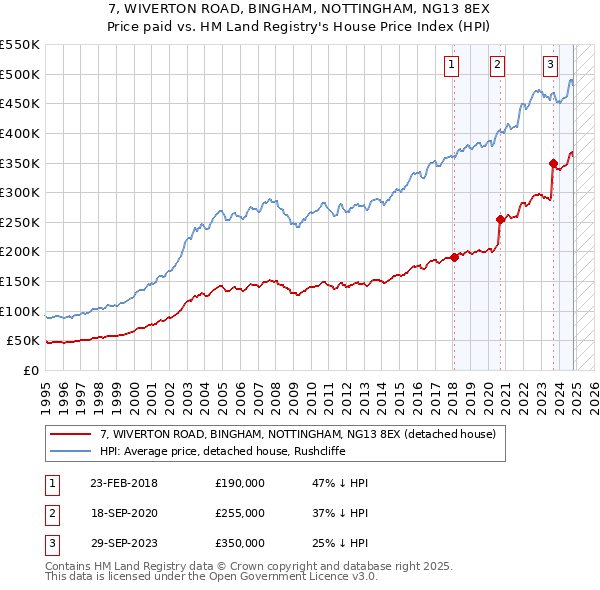 7, WIVERTON ROAD, BINGHAM, NOTTINGHAM, NG13 8EX: Price paid vs HM Land Registry's House Price Index