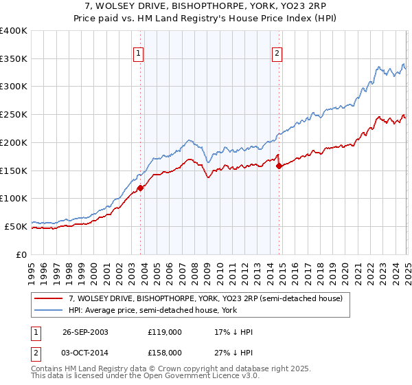 7, WOLSEY DRIVE, BISHOPTHORPE, YORK, YO23 2RP: Price paid vs HM Land Registry's House Price Index