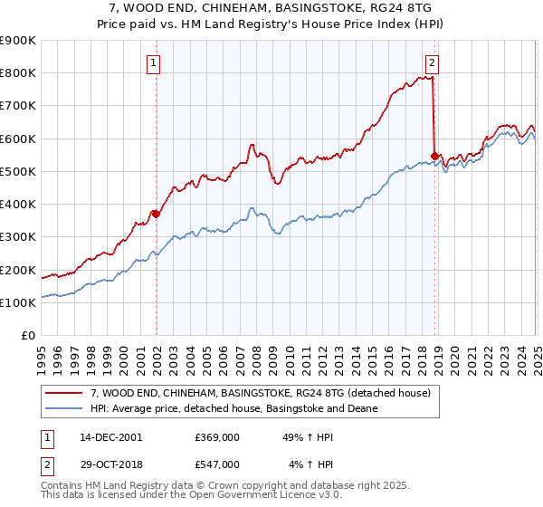 7, WOOD END, CHINEHAM, BASINGSTOKE, RG24 8TG: Price paid vs HM Land Registry's House Price Index