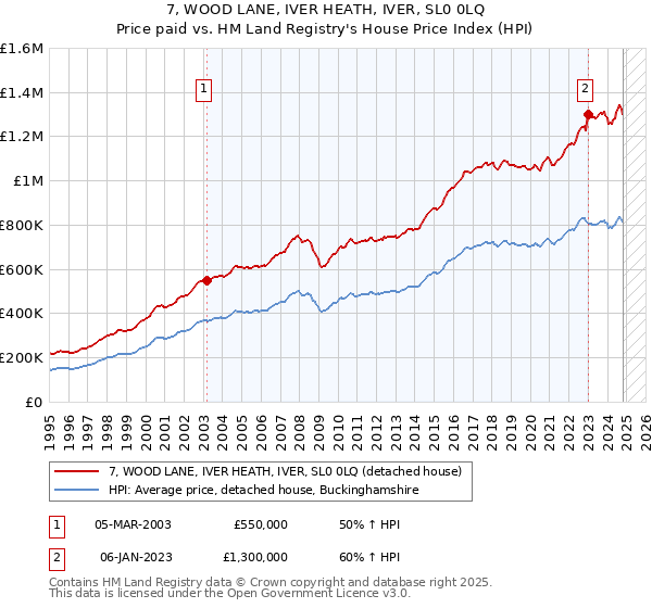 7, WOOD LANE, IVER HEATH, IVER, SL0 0LQ: Price paid vs HM Land Registry's House Price Index