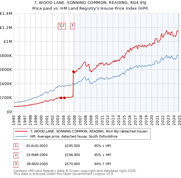 7, WOOD LANE, SONNING COMMON, READING, RG4 9SJ: Price paid vs HM Land Registry's House Price Index