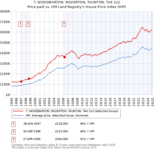 7, WOODBARTON, MILVERTON, TAUNTON, TA4 1LU: Price paid vs HM Land Registry's House Price Index