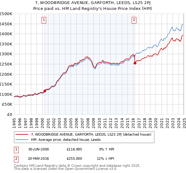 7, WOODBRIDGE AVENUE, GARFORTH, LEEDS, LS25 2PJ: Price paid vs HM Land Registry's House Price Index