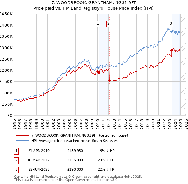 7, WOODBROOK, GRANTHAM, NG31 9FT: Price paid vs HM Land Registry's House Price Index