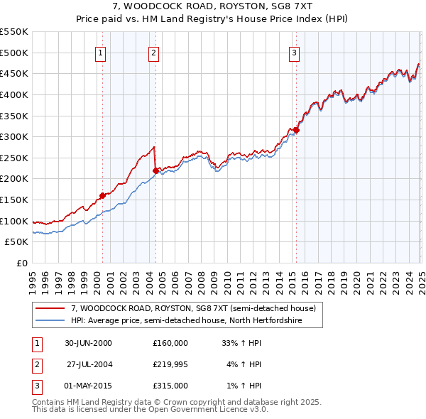 7, WOODCOCK ROAD, ROYSTON, SG8 7XT: Price paid vs HM Land Registry's House Price Index