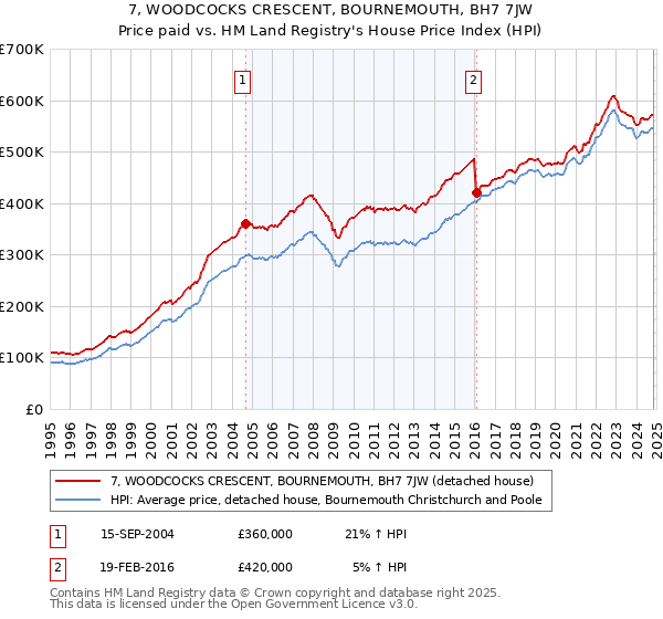 7, WOODCOCKS CRESCENT, BOURNEMOUTH, BH7 7JW: Price paid vs HM Land Registry's House Price Index