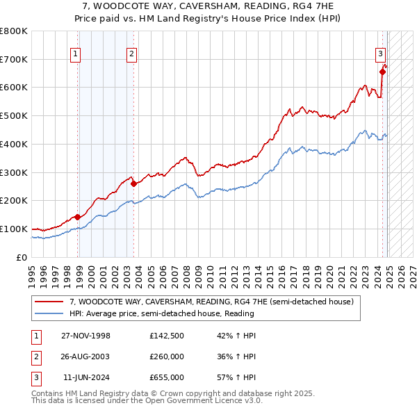 7, WOODCOTE WAY, CAVERSHAM, READING, RG4 7HE: Price paid vs HM Land Registry's House Price Index