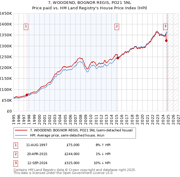 7, WOODEND, BOGNOR REGIS, PO21 5NL: Price paid vs HM Land Registry's House Price Index