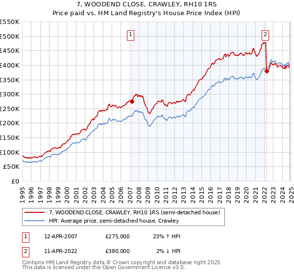 7, WOODEND CLOSE, CRAWLEY, RH10 1RS: Price paid vs HM Land Registry's House Price Index