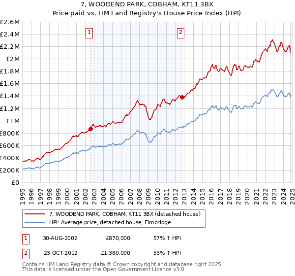 7, WOODEND PARK, COBHAM, KT11 3BX: Price paid vs HM Land Registry's House Price Index