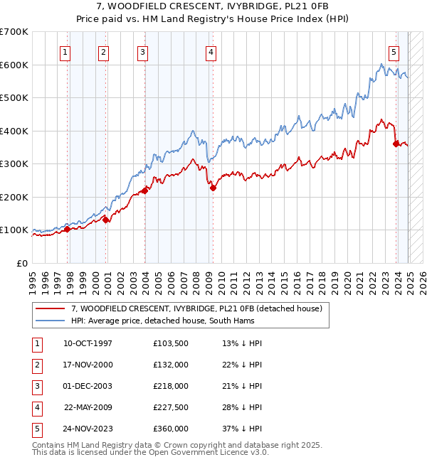 7, WOODFIELD CRESCENT, IVYBRIDGE, PL21 0FB: Price paid vs HM Land Registry's House Price Index